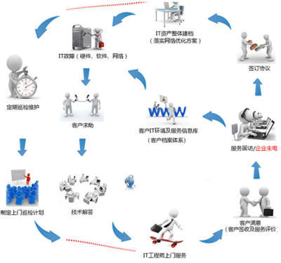 東莞IT外包維保與咨詢(xún)服務(wù) 企業(yè)數(shù)字化運(yùn)營(yíng)的堅(jiān)實(shí)后盾
